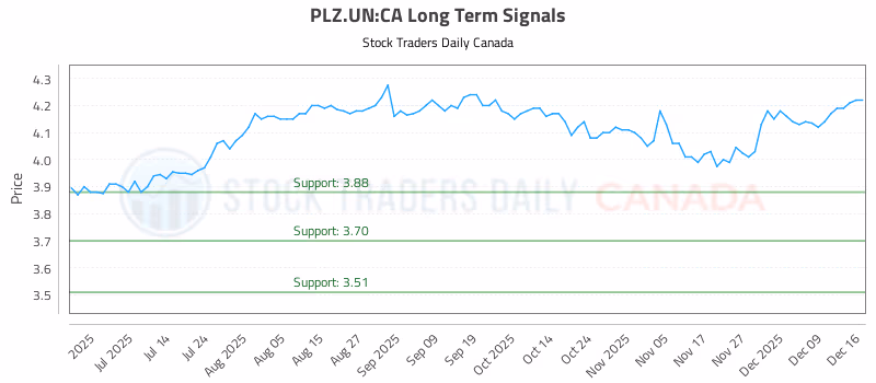 Stock Chart for PLZ.UN:CA