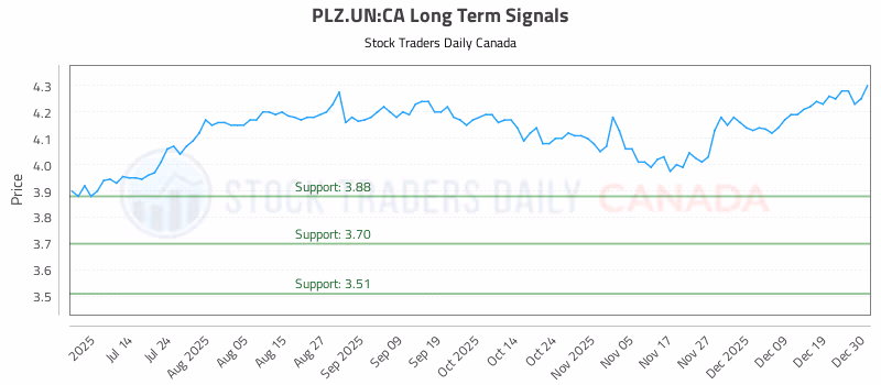 Stock Chart for PLZ.UN:CA
