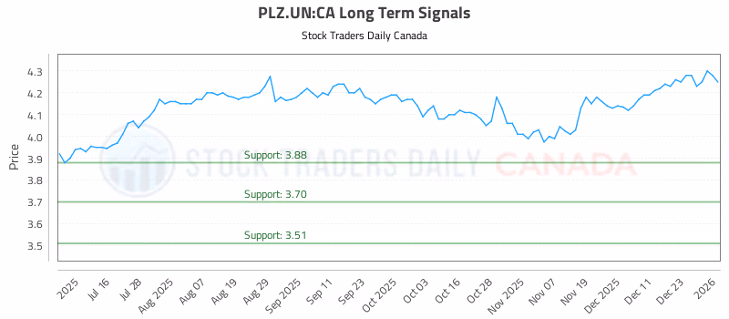 Stock Chart for PLZ.UN:CA