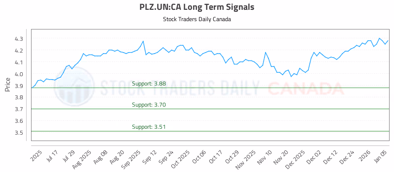 Stock Chart for PLZ.UN:CA