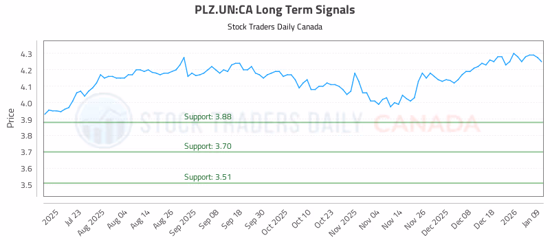 Stock Chart for PLZ.UN:CA