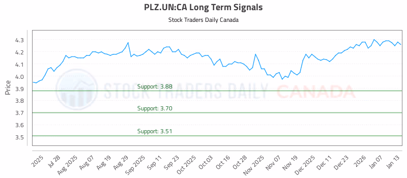 Stock Chart for PLZ.UN:CA