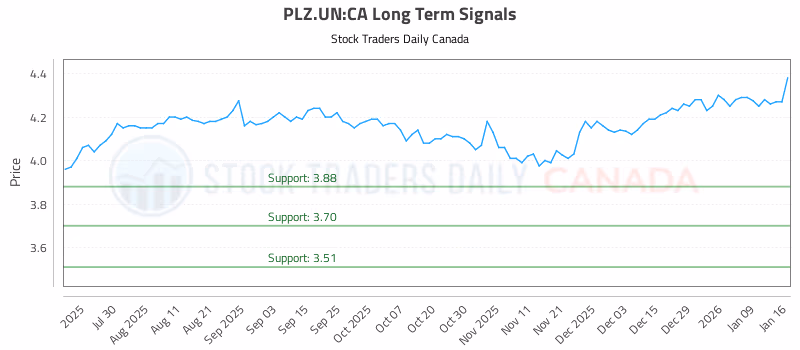 Stock Chart for PLZ.UN:CA
