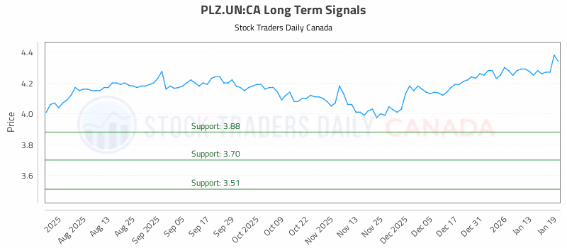 Stock Chart for PLZ.UN:CA
