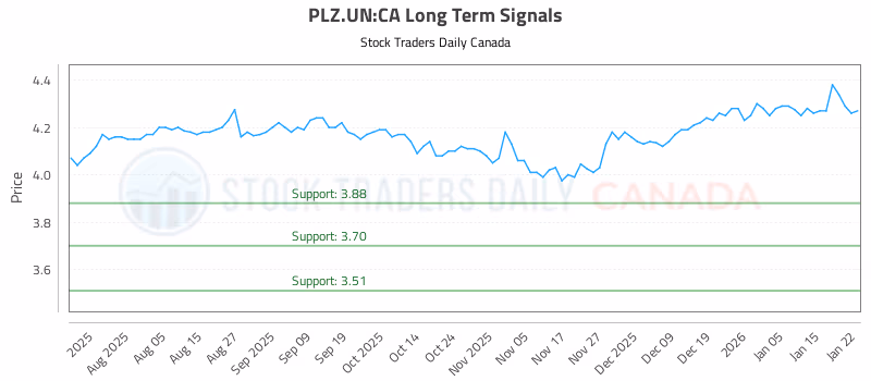 Stock Chart for PLZ.UN:CA