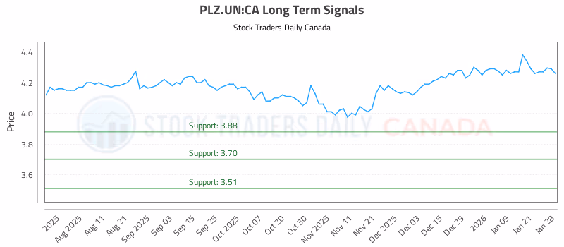 Stock Chart for PLZ.UN:CA