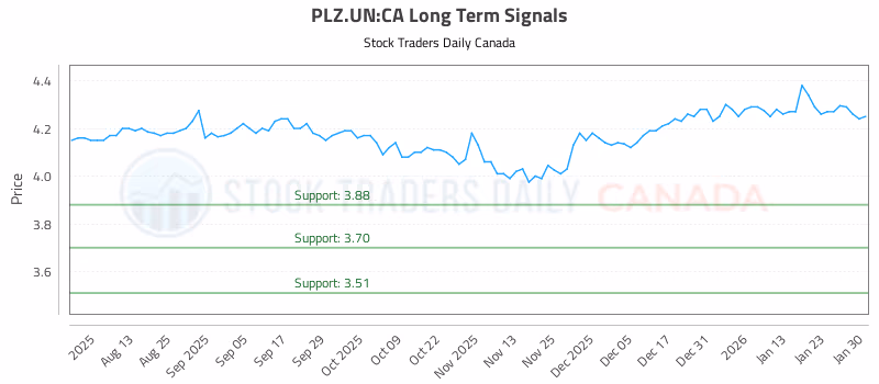 Stock Chart for PLZ.UN:CA