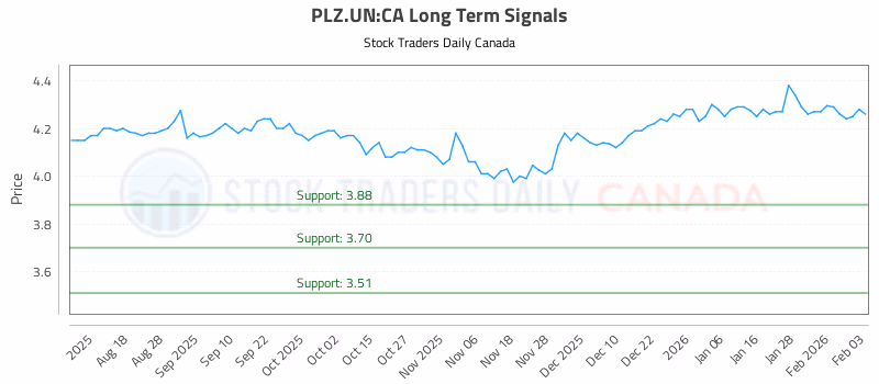Stock Chart for PLZ.UN:CA