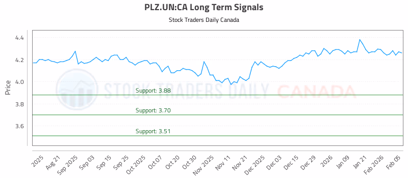 Stock Chart for PLZ.UN:CA
