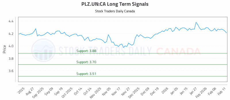 Stock Chart for PLZ.UN:CA