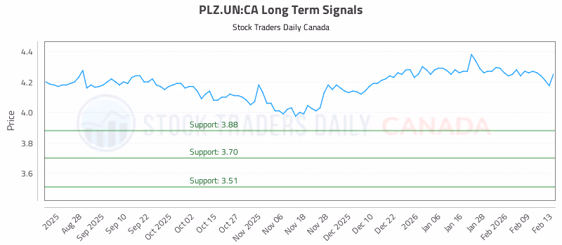 Stock Chart for PLZ.UN:CA