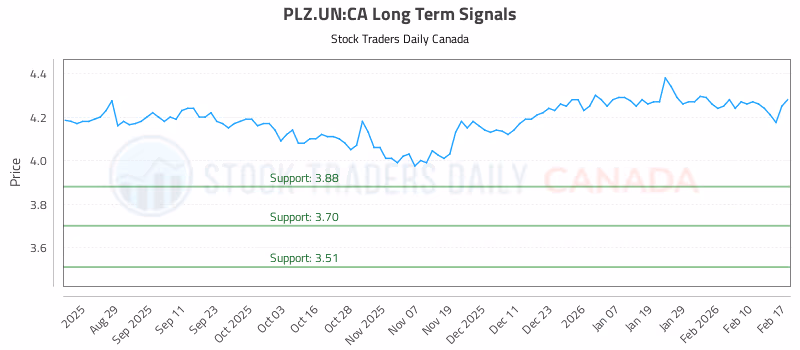 Stock Chart for PLZ.UN:CA