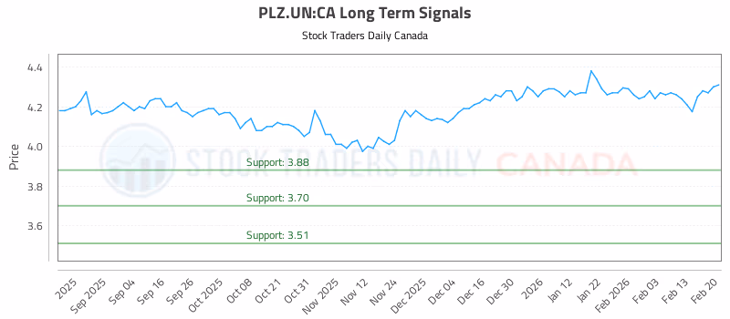Stock Chart for PLZ.UN:CA