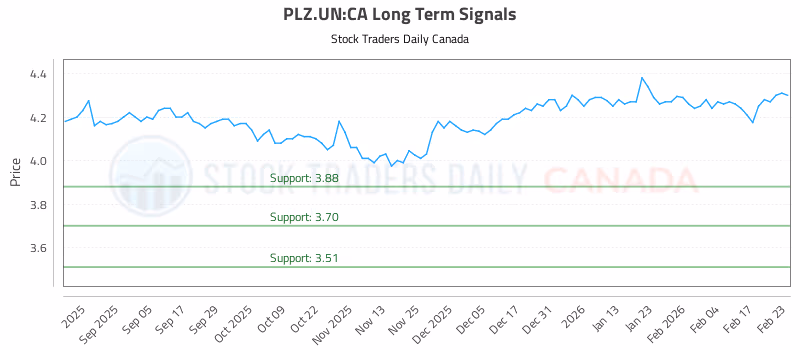 Stock Chart for PLZ.UN:CA