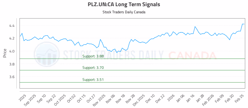 Stock Chart for PLZ.UN:CA
