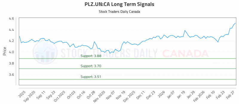 Stock Chart for PLZ.UN:CA