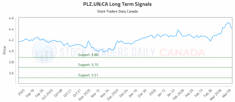 Stock Chart for PLZ.UN:CA