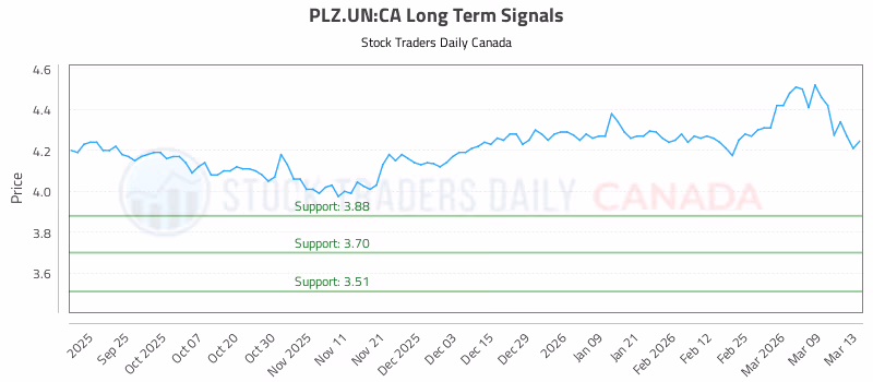 Stock Chart for PLZ.UN:CA
