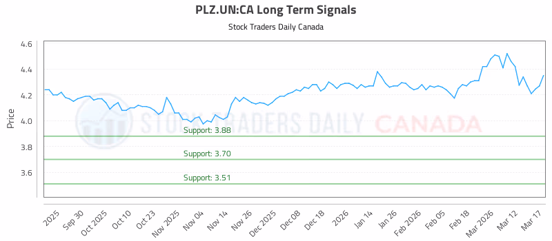 Stock Chart for PLZ.UN:CA