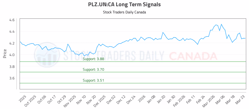 Stock Chart for PLZ.UN:CA