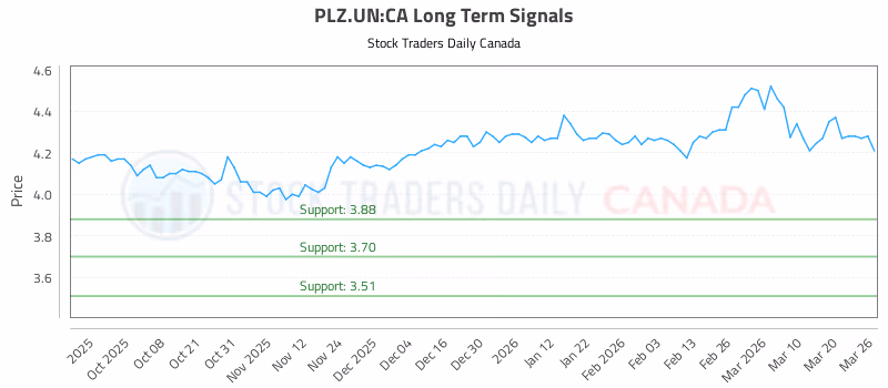 Stock Chart for PLZ.UN:CA