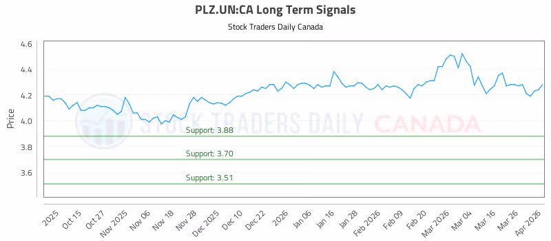 Stock Chart for PLZ.UN:CA