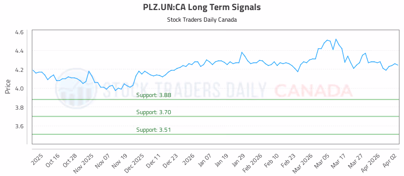 Stock Chart for PLZ.UN:CA