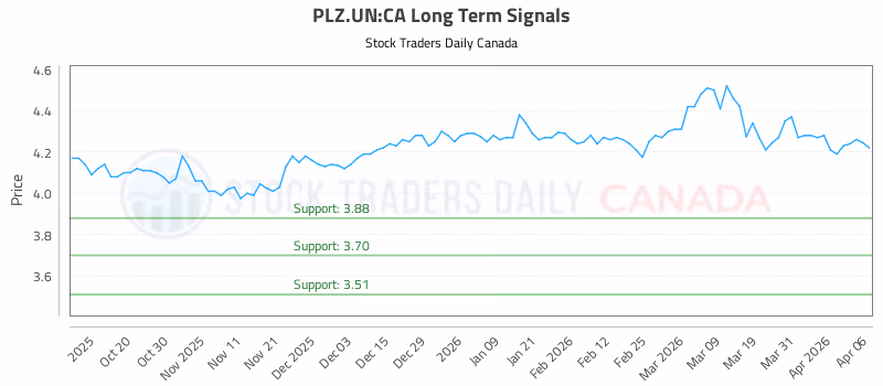 Stock Chart for PLZ.UN:CA