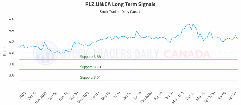 Stock Chart for PLZ.UN:CA