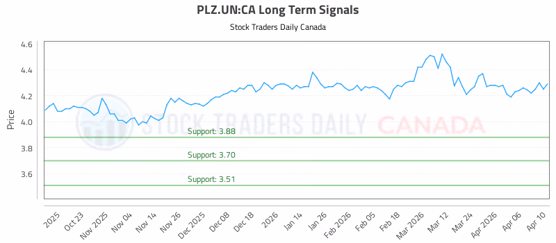 Stock Chart for PLZ.UN:CA
