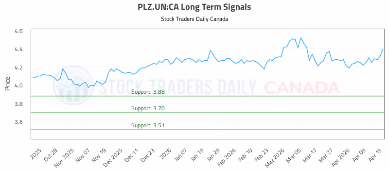 Stock Chart for PLZ.UN:CA