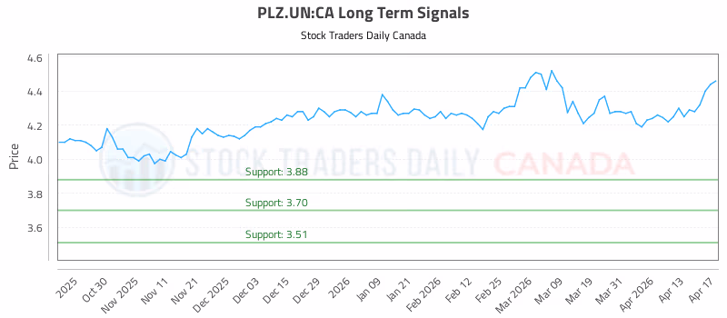 Stock Chart for PLZ.UN:CA