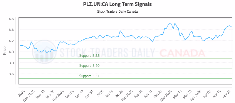 Stock Chart for PLZ.UN:CA