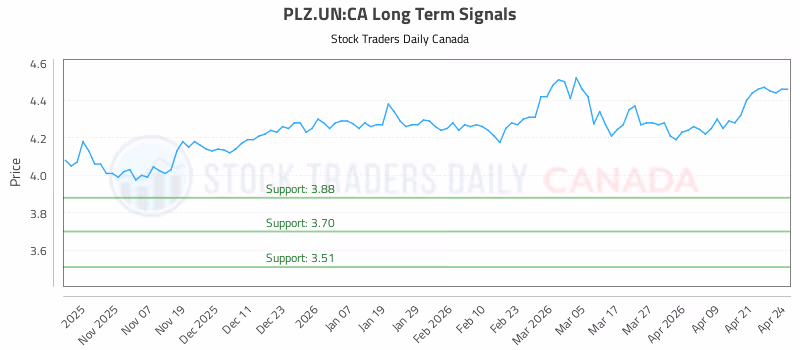 Stock Chart for PLZ.UN:CA