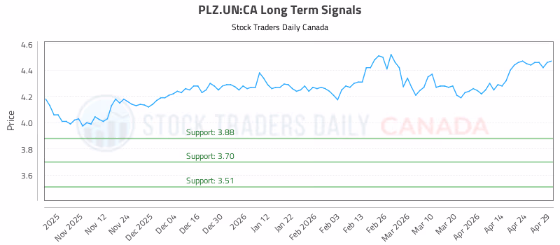 Stock Chart for PLZ.UN:CA