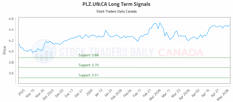 Stock Chart for PLZ.UN:CA