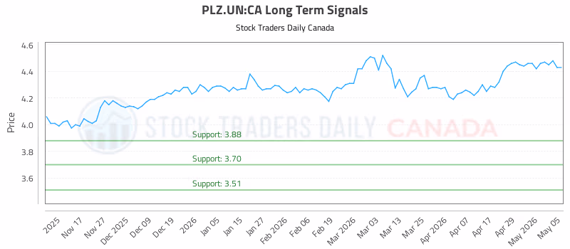 Stock Chart for PLZ.UN:CA