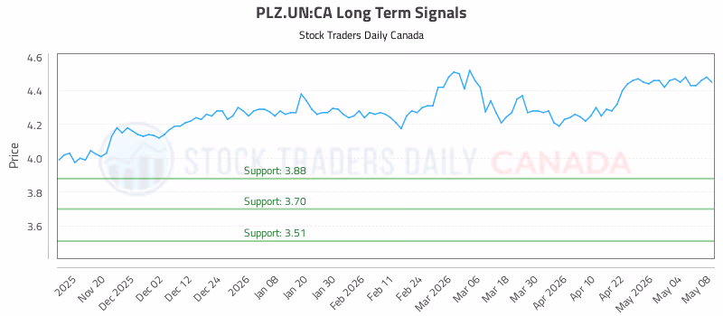 Stock Chart for PLZ.UN:CA