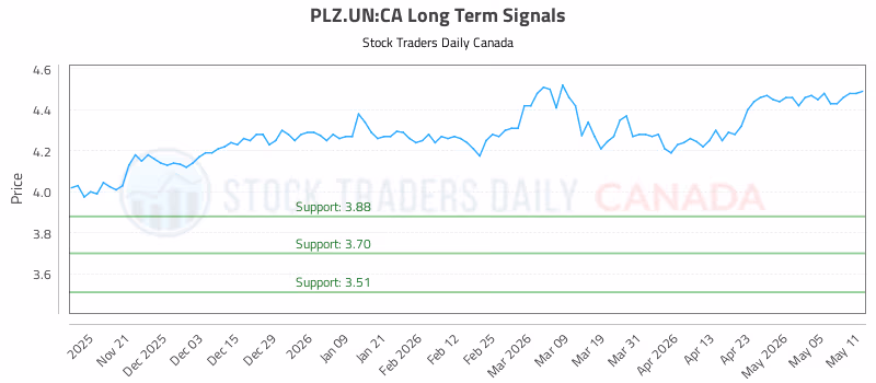 Stock Chart for PLZ.UN:CA