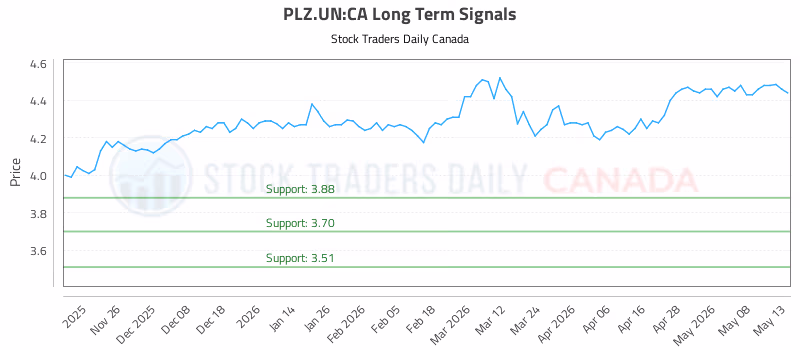 Stock Chart for PLZ.UN:CA