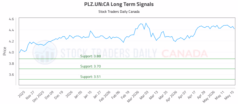 Stock Chart for PLZ.UN:CA