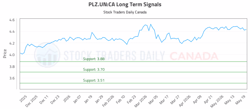 Stock Chart for PLZ.UN:CA