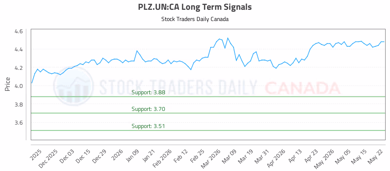 Stock Chart for PLZ.UN:CA