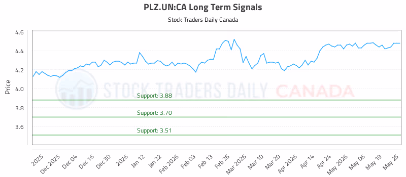 Stock Chart for PLZ.UN:CA