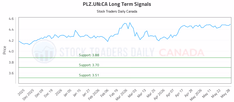 Stock Chart for PLZ.UN:CA
