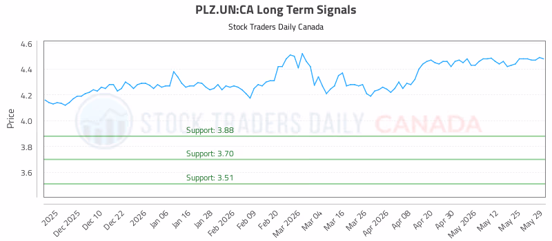 Stock Chart for PLZ.UN:CA
