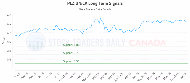 Stock Chart for PLZ.UN:CA