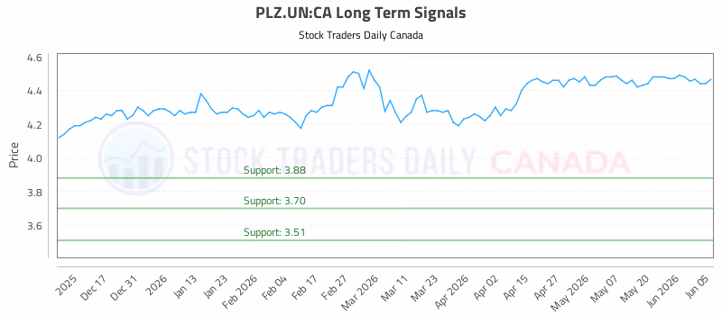 Stock Chart for PLZ.UN:CA