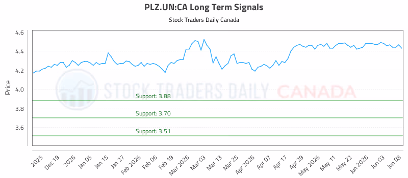 Stock Chart for PLZ.UN:CA