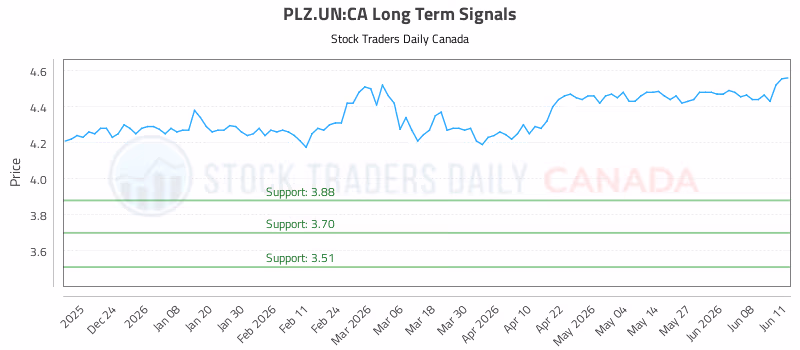Stock Chart for PLZ.UN:CA